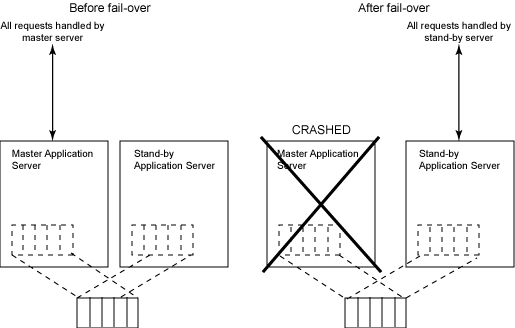 Fail-over configuration